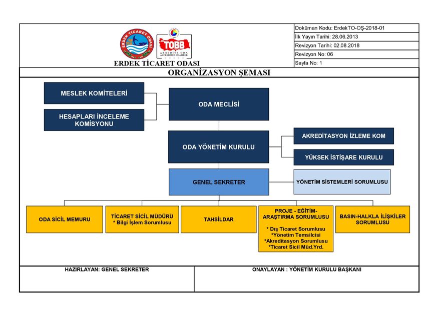 Organizasyon Şeması - 𝐄𝐑𝐃𝐄𝐊 𝐓𝐎 | Erdek Ticaret Odası